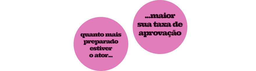 Quanto mais preparado estiver o ator, maior sua taxa de aprovação